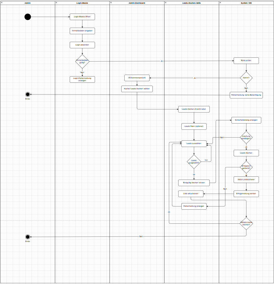 Aktivitätsdiagramm Model