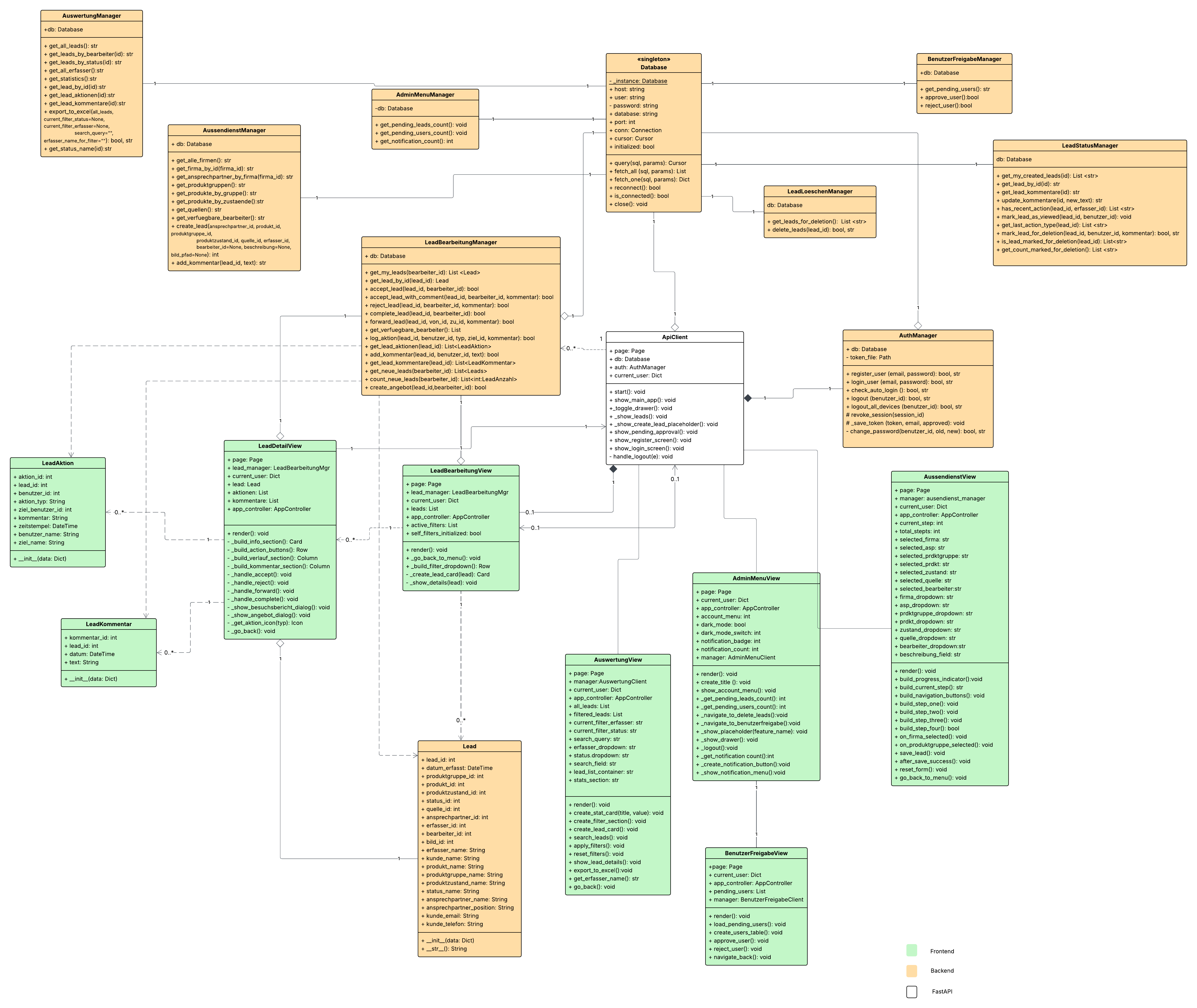 Klassendiagramm Leadify