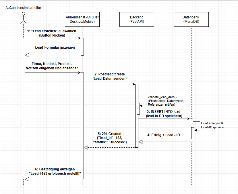UML-Diagramm